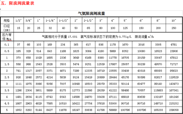 限流阀 限流阀