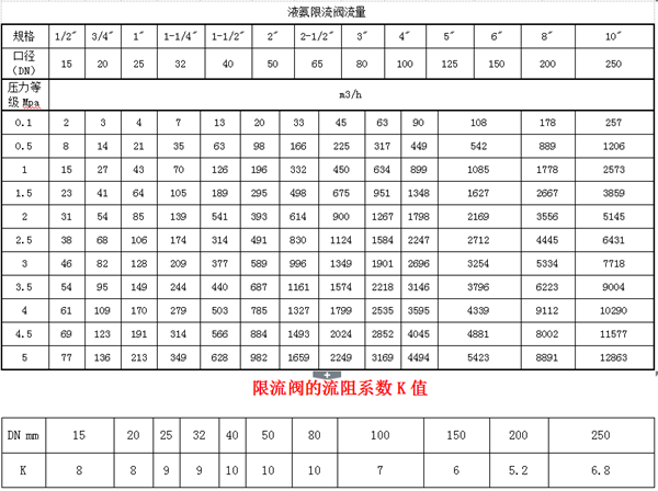 限流阀 限流阀