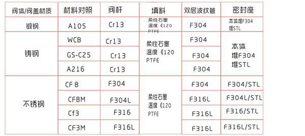 波纹管截止阀 波纹管截止阀